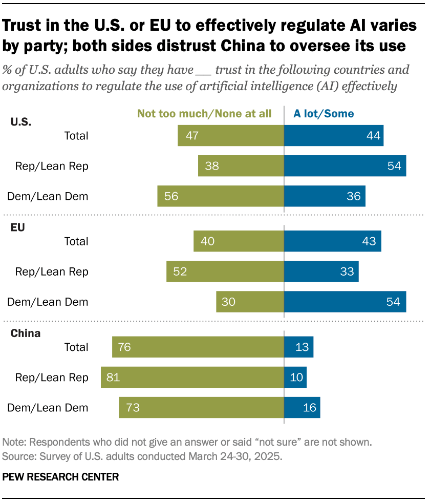 Trust in the U.S. or EU to effectively regulate AI varies by party; both sides distrust China to oversee its use