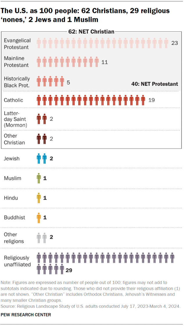 A chart showing the U.S. as 100 people: 62 Christians, 29 religious ‘nones,’ 2 Jews and 1 Muslim.