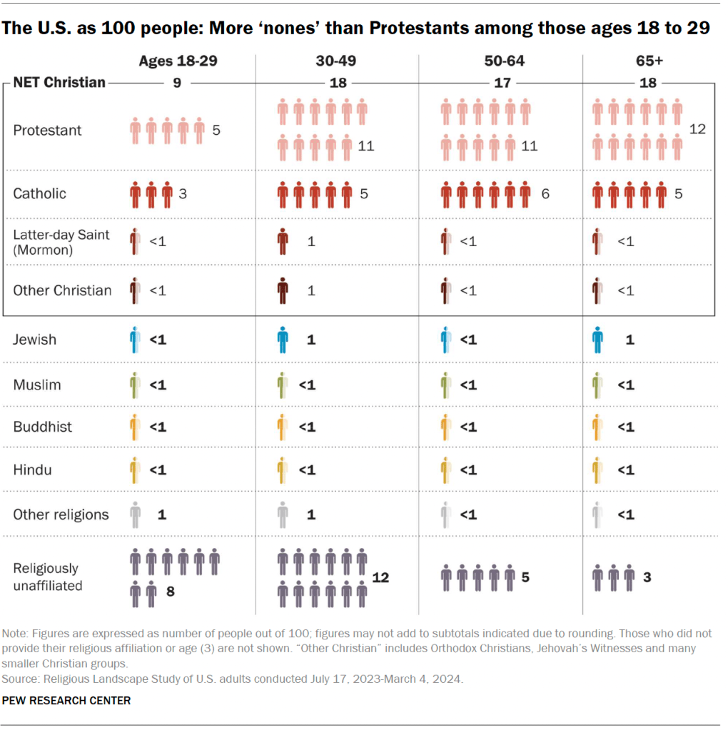 The U.S. as 100 people: More ‘nones’ than Protestants among those ages 18 to 29