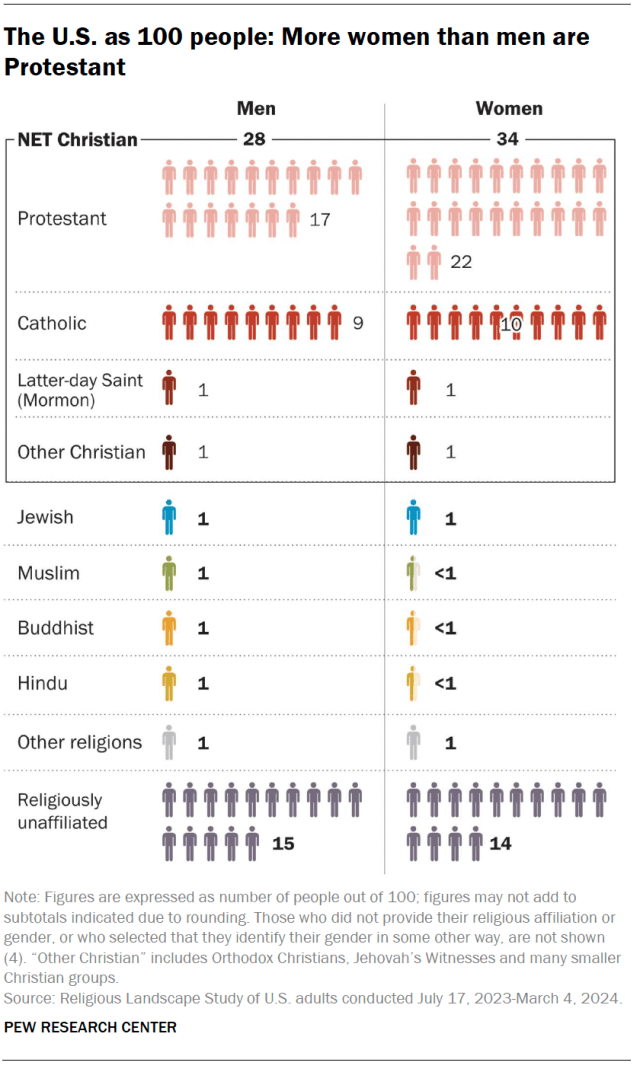 A chart showing the U.S. as 100 people: More women than men are Protestant.
