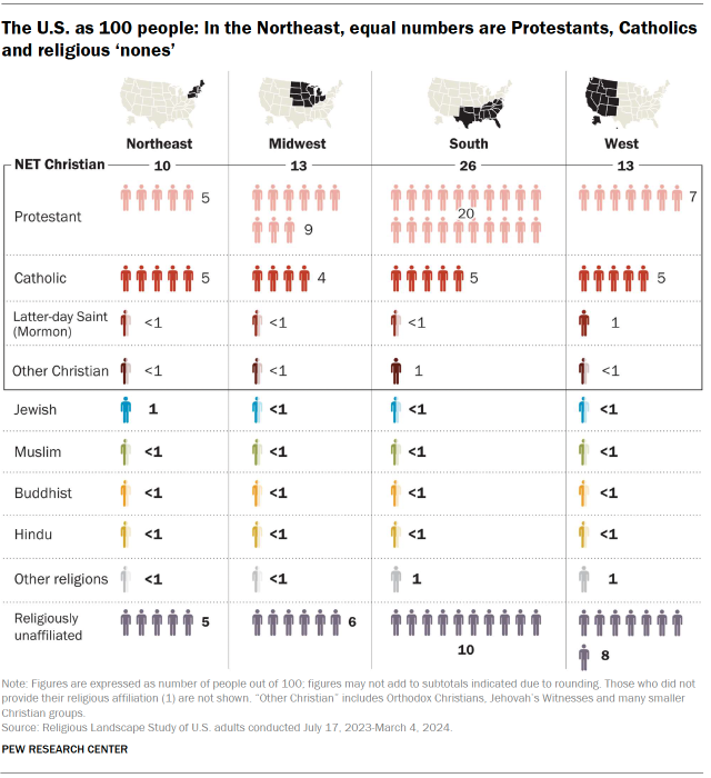 A chart showing the U.S. as 100 people: In the Northeast, equal numbers are Protestants, Catholics and religious ‘nones’.