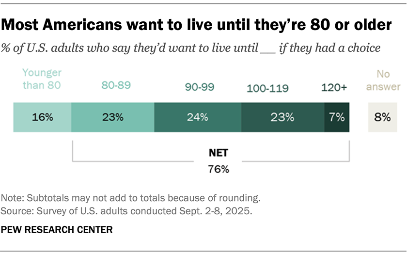Most Americans want to live until they’re 80 or older