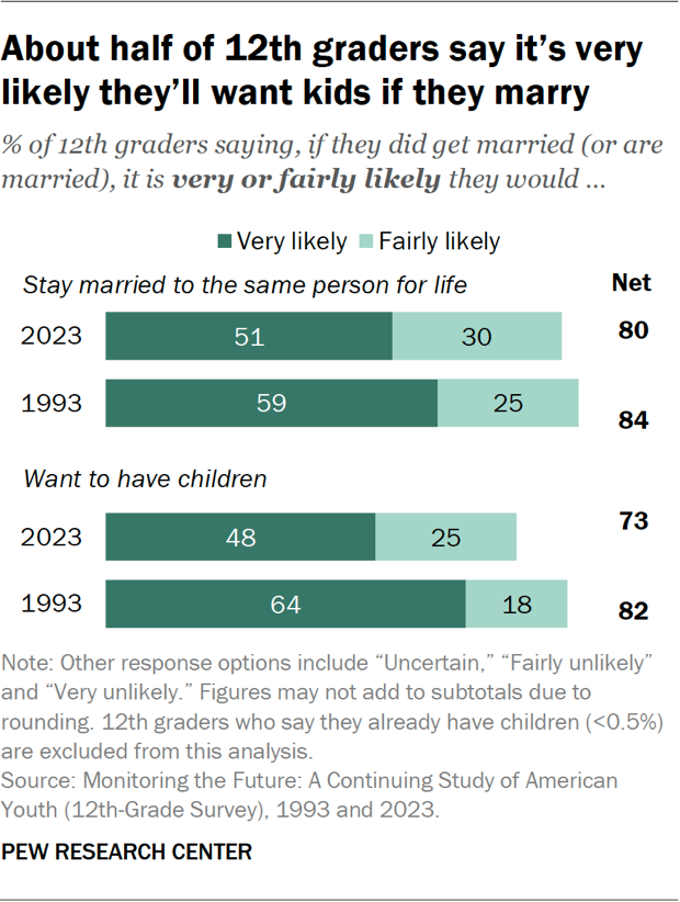 About half of 12th graders say it’s very likely they’ll want kids if they marry