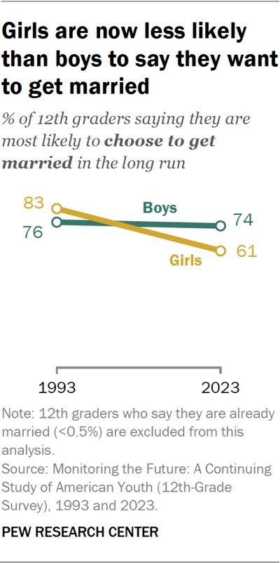 Girls are now less likely than boys to say they want to get married