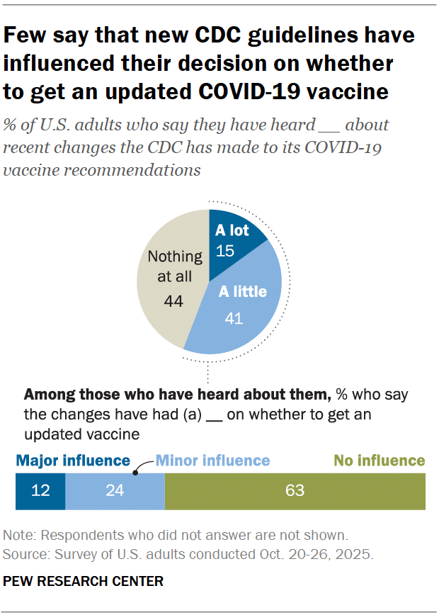 A pie chart showing that few say that new CDC guidelines have influenced their decision on whether
to get an updated COVID-19 vaccine.