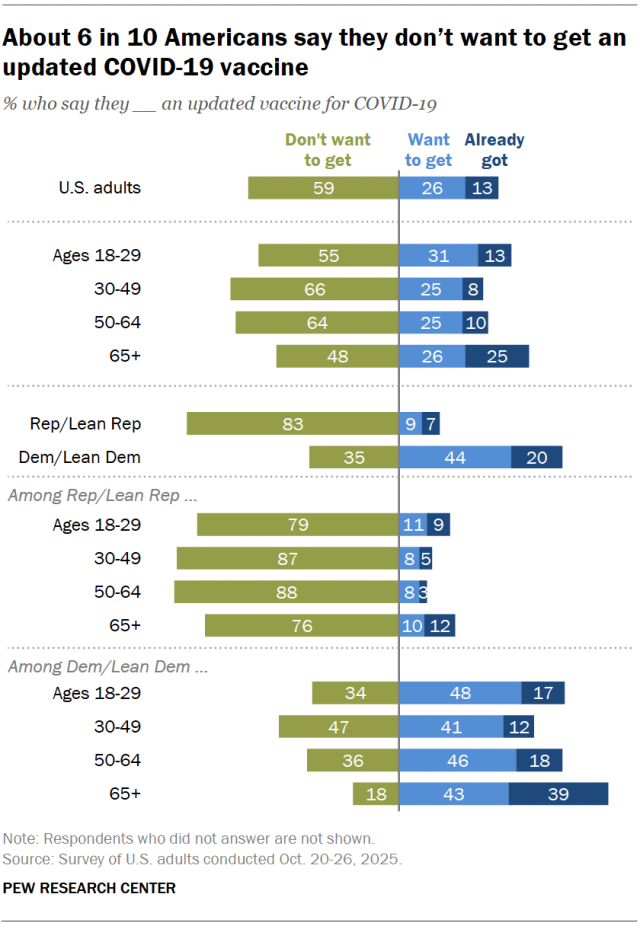 A diverging bar chart showing that about 6 in 10 Americans say they don’t want to get an updated COVID-19 vaccine.