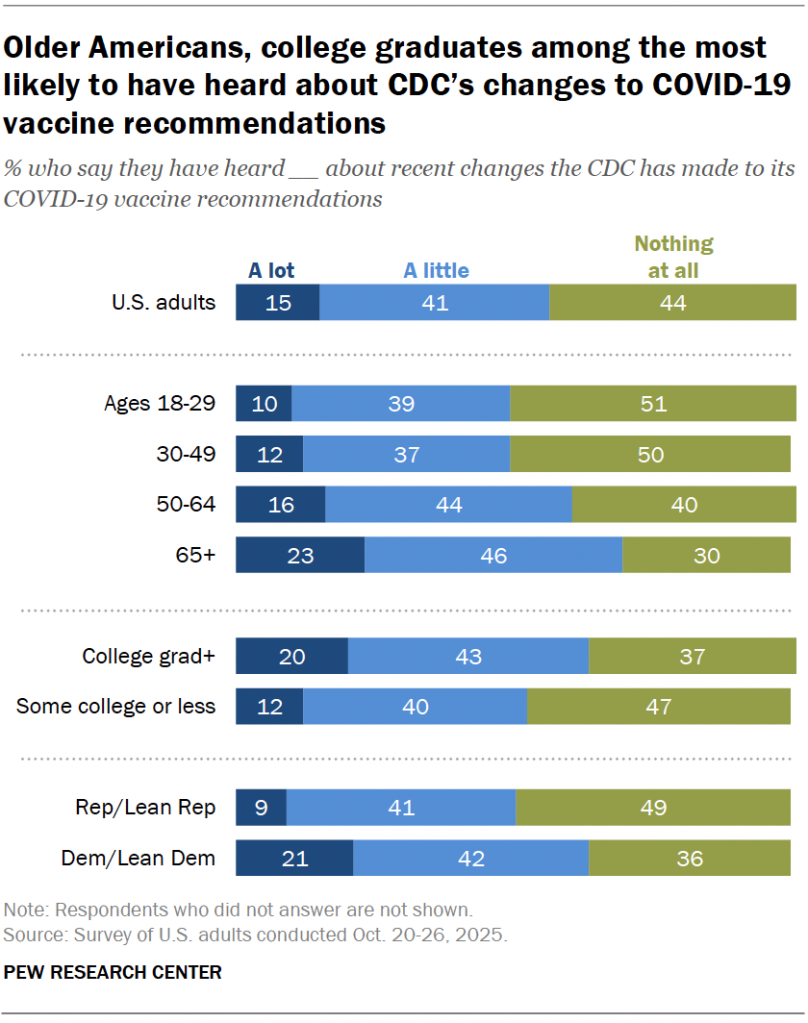 Older Americans, college graduates among the most likely to have heard about CDC’s changes to COVID-19 vaccine recommendations