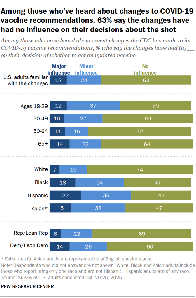 Among those who’ve heard about changes to COVID-19 vaccine recommendations, 63% say the changes have had no influence on their decisions about the shot