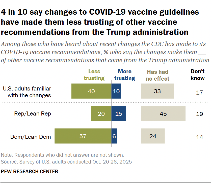4 in 10 say changes to COVID-19 vaccine guidelines have made them less trusting of other vaccine recommendations from the Trump administration