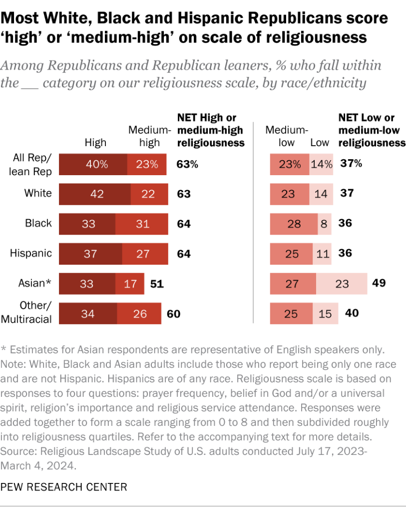 Most White, Black and Hispanic Republicans score ‘high’ or ‘medium-high’ on scale of religiousness