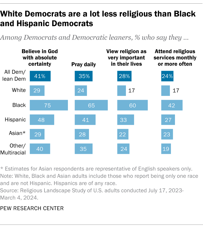 White Democrats are a lot less religious than Black and Hispanic Democrats