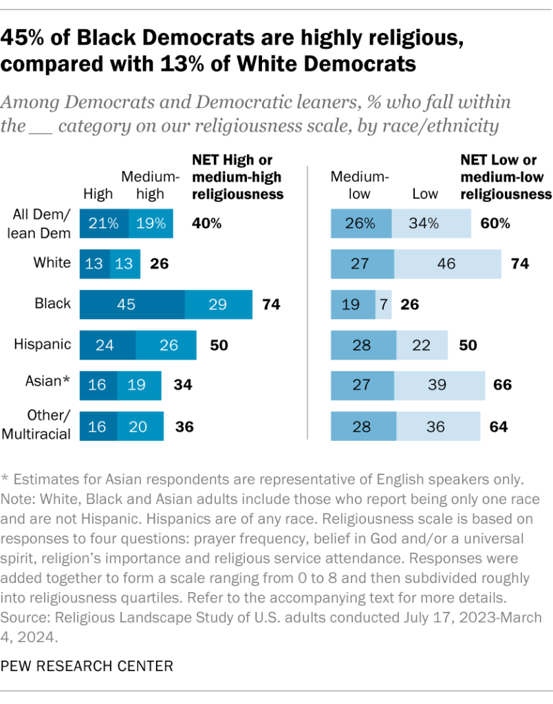 45% of Black Democrats are highly religious, compared with 13% of White Democrats