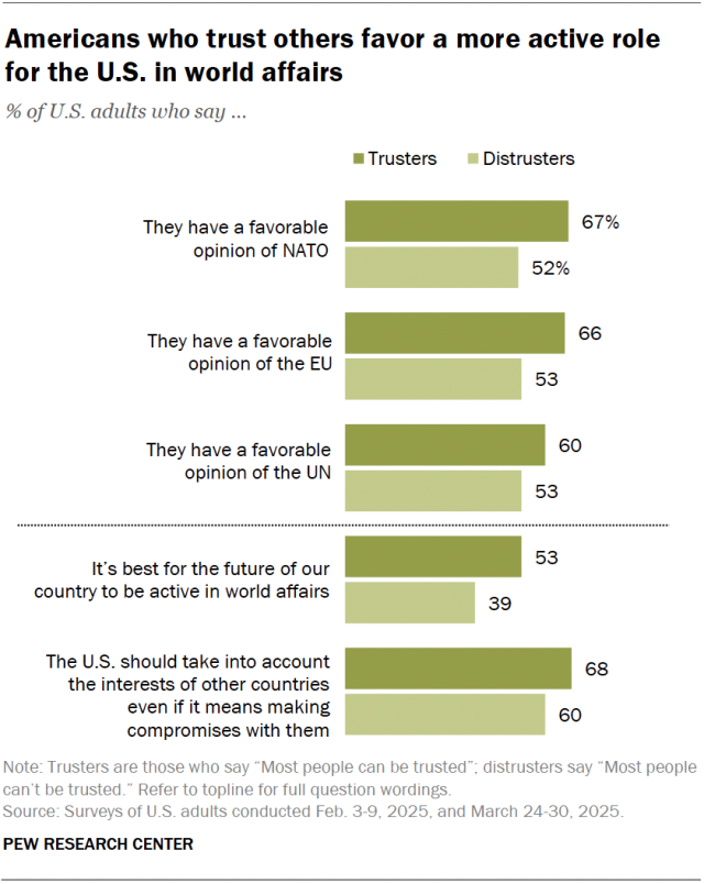 A bar chart showing that Americans who trust others favor a more active role for the U.S. in world affairs.