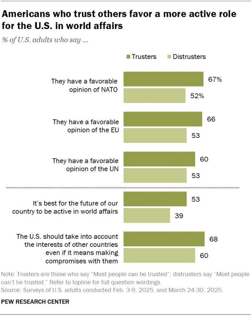 Americans who trust others favor a more active role for the U.S. in world affairs