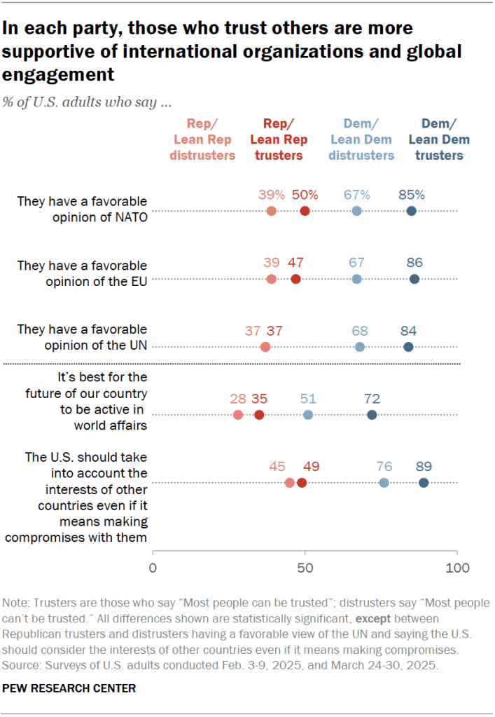 In each party, those who trust others are more supportive of international organizations and global engagement