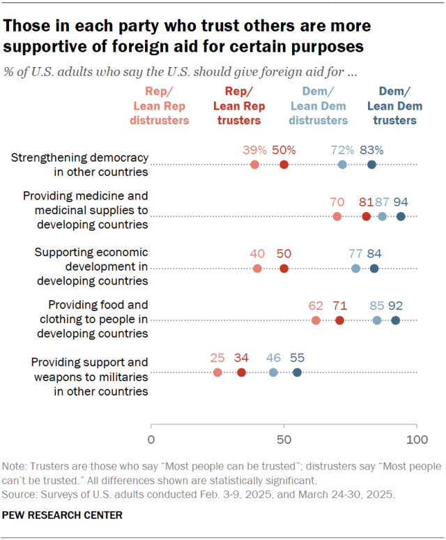 A dot plot showing that those in each party who trust others are more supportive of foreign aid for certain purposes.