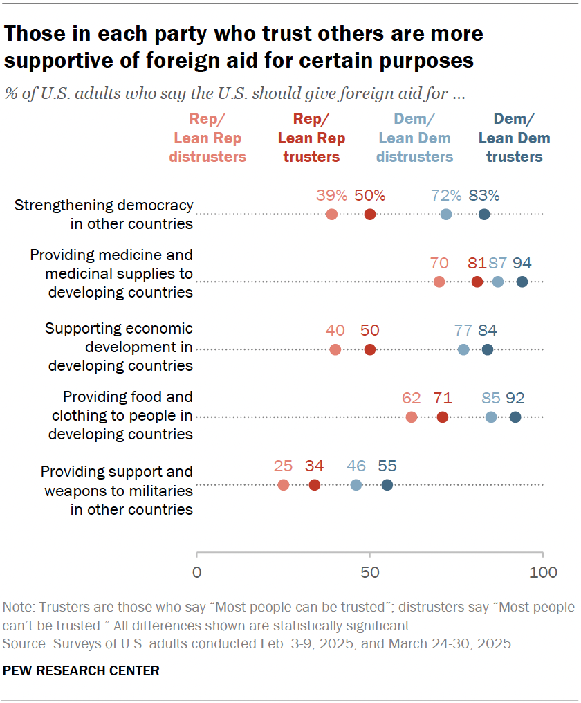 Those in each party who trust others are more supportive of foreign aid for certain purposes