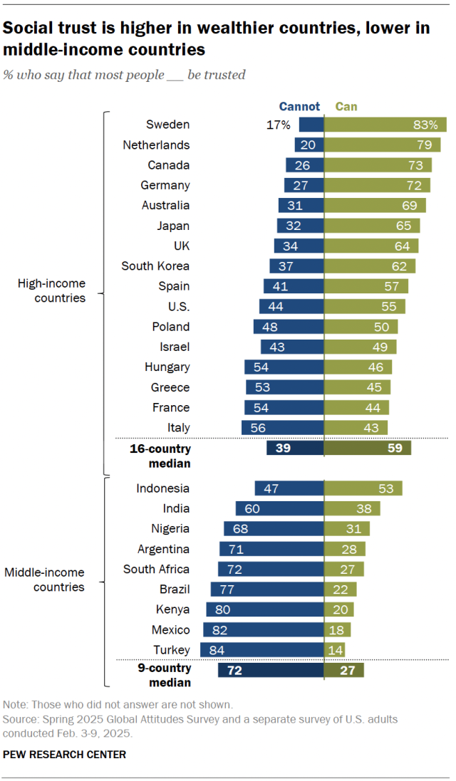A diverging bar chart showing that social trust is higher in wealthier countries, lower in middle-income countries.