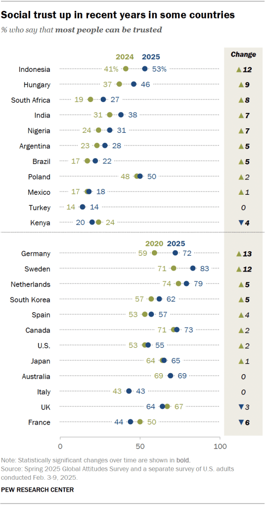 Social trust up in recent years in some countries