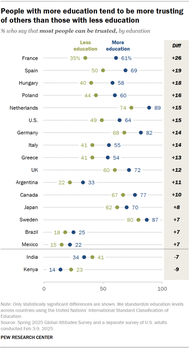 A dot plot showing that people with more education tend to be more trusting of others than those with less education.