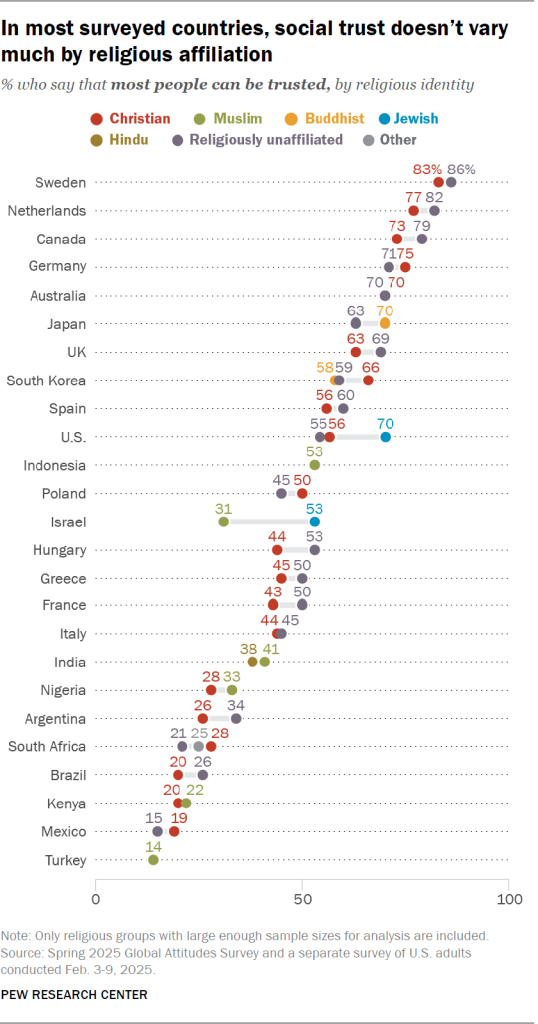 In most surveyed countries, social trust doesn’t vary much by religious affiliation