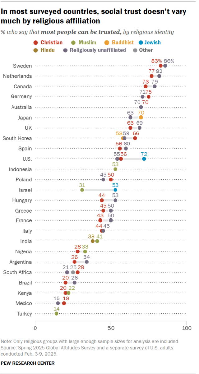 A dot plot showing that, in most surveyed countries, social trust doesn’t vary much by religious affiliation.