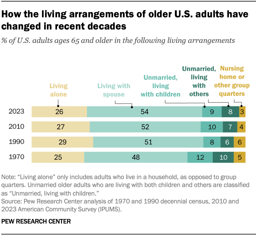 How the living arrangements of older U.S. adults have changed in recent decades