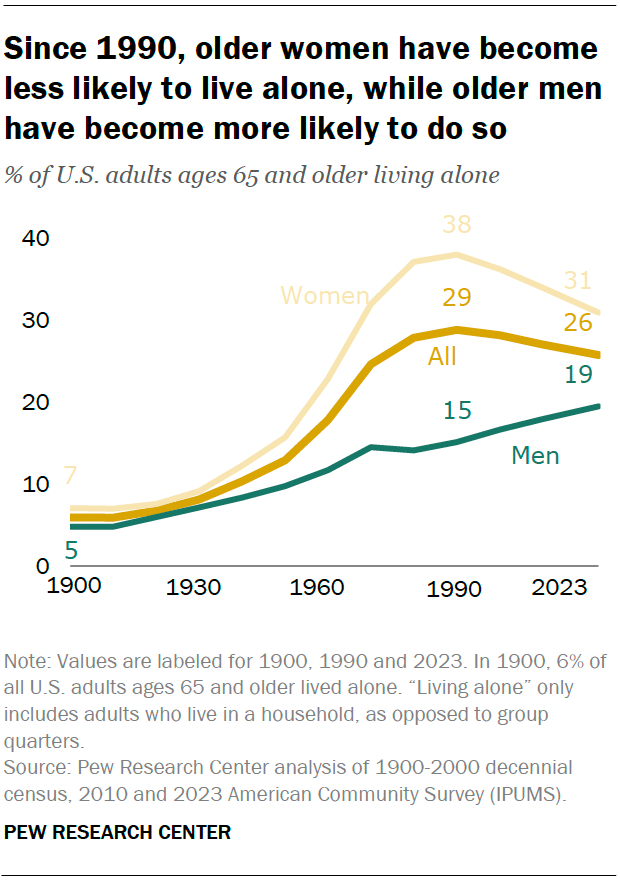 A line chart showing that, since 1990, older women have become less likely to live alone, while older men have become more likely to do so.
