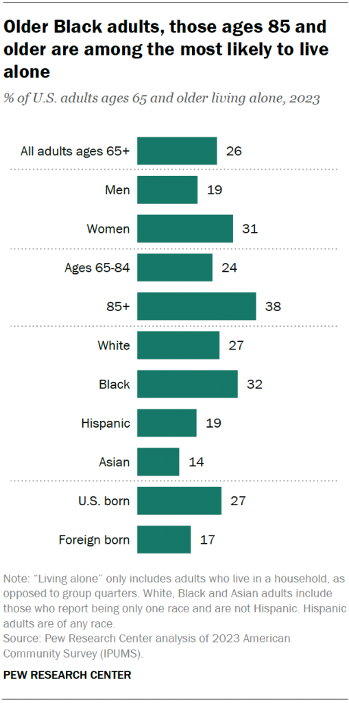 Older Black adults, those ages 85 and older are the most likely to live alone
