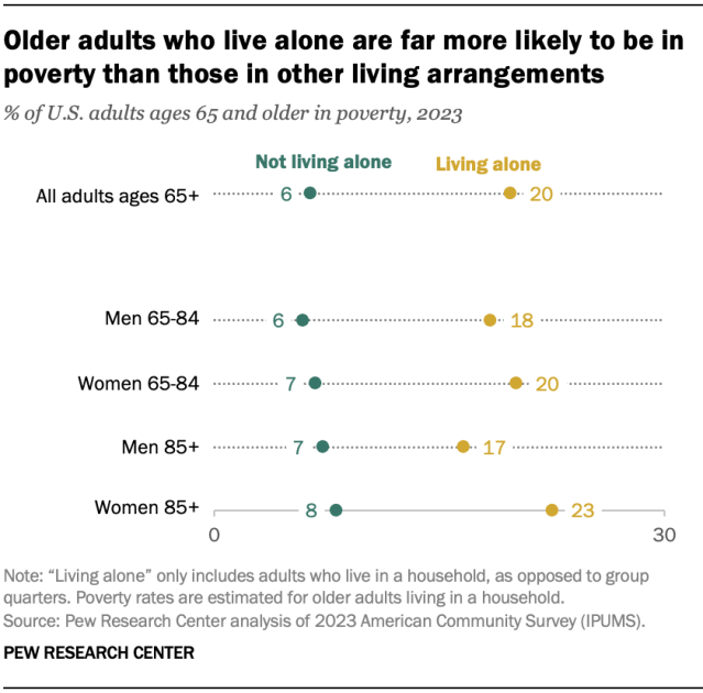 A dot plot showing that older adults who live alone are far more likely to be in poverty than those in other living arrangements.
