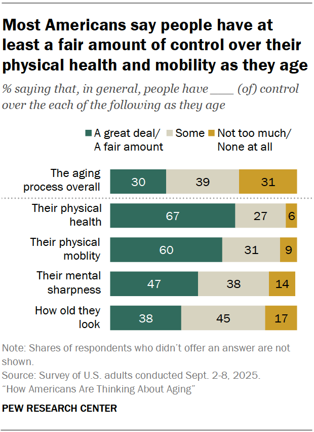 Most Americans say people have at least a fair amount of control over their physical health and mobility as they age