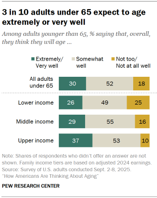 Chart shows 3 in 10 adults under 65 expect to age extremely or very well