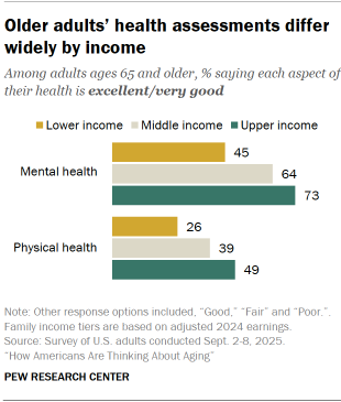 Chart shows Older adults’ health assessments differ widely by income