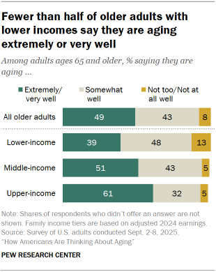Chart shows Fewer than half of older adults with lower incomes say they are aging extremely or very well