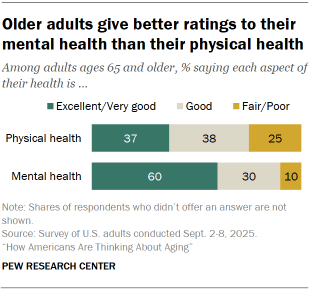 Chart shows Older adults give better ratings to their mental health than their physical health