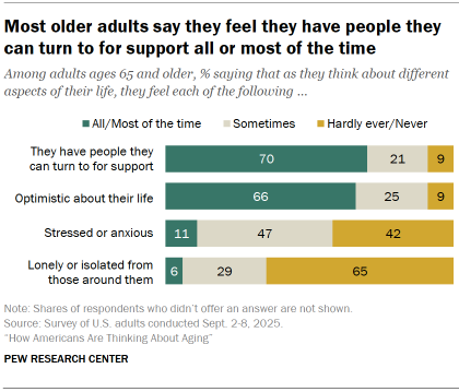 Chart shows Most older adults say they feel they have people they can turn to for support all or most of the time