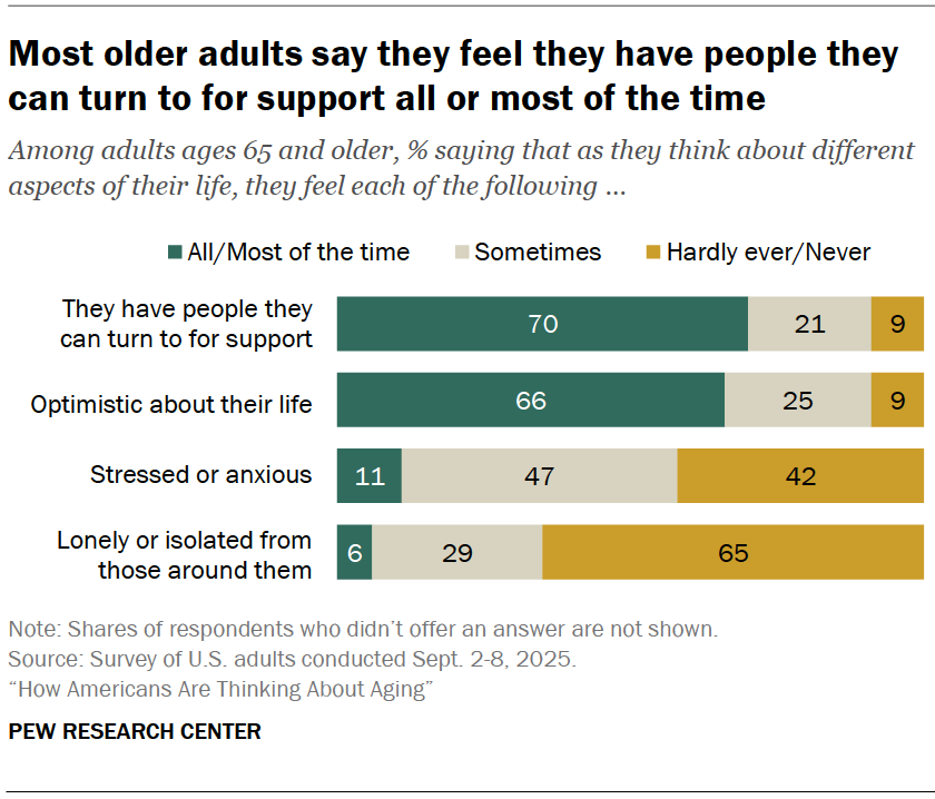 Most older adults say they feel they have people they can turn to for support all or most of the time