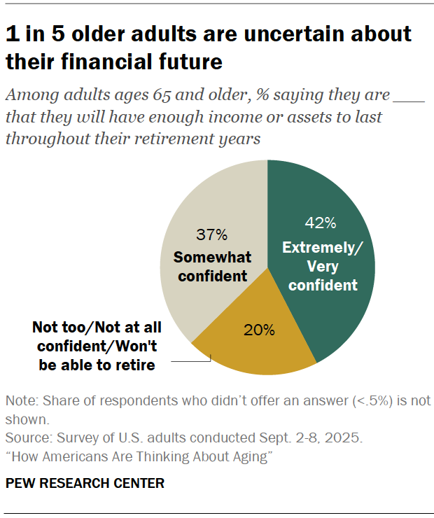 1 in 5 older adults are uncertain about their financial future