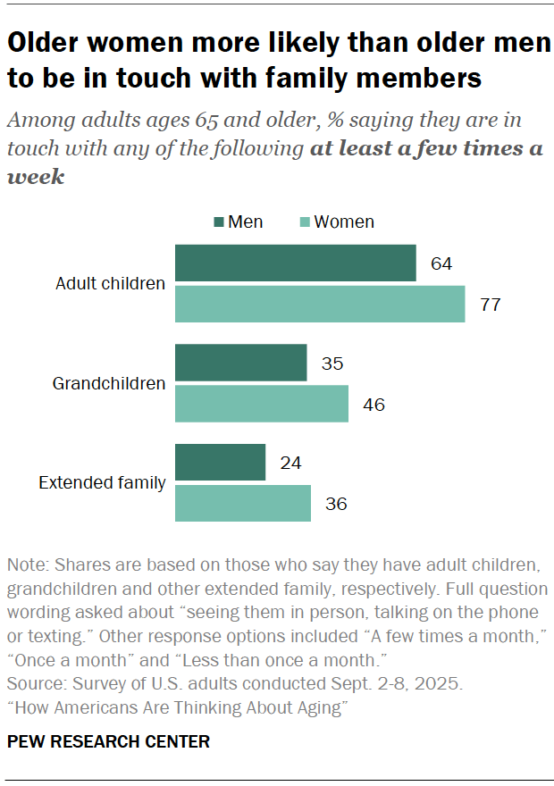 Older women more likely than older men to be in touch with family members