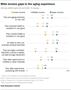 Chart shows Wide income gaps in the aging experience