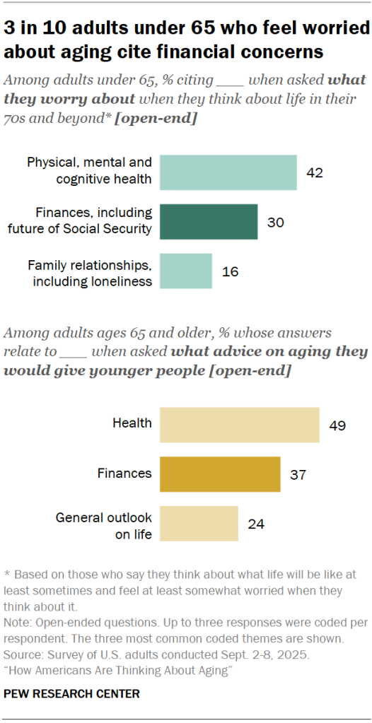3 in 10 adults under 65 who feel worried about aging cite financial concerns