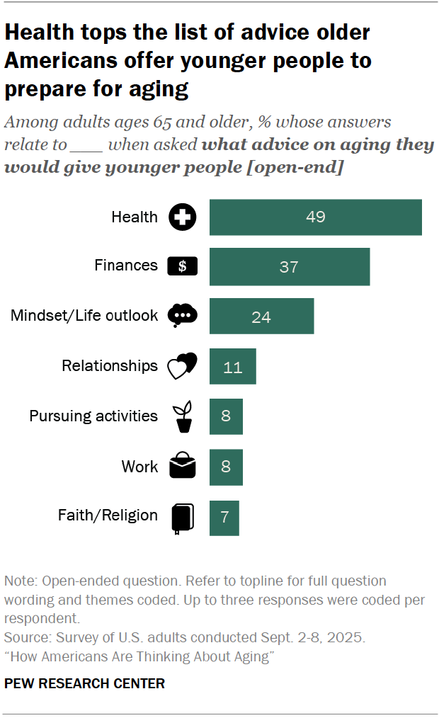 Health tops the list of advice older Americans offer younger people to prepare for aging