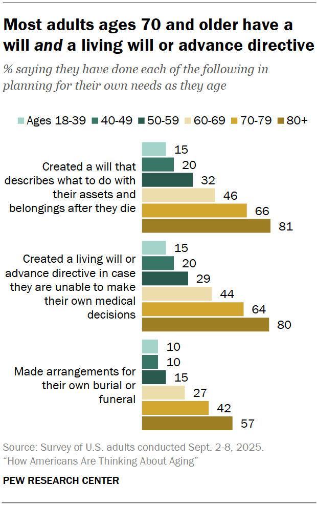 Most adults ages 70 and older have a will and a living will or advance directive