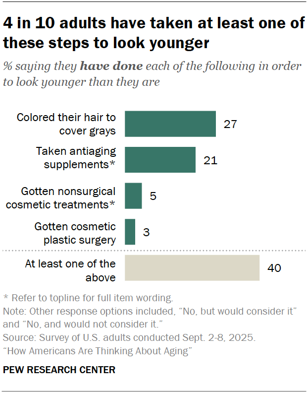 4 in 10 adults have taken at least one of these steps to look younger