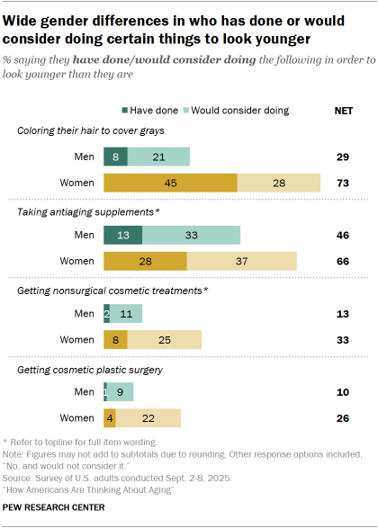 Chart shows Wide gender differences in who has done or would consider doing certain things to look younger
