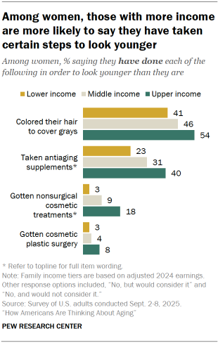 Chart shows Among women, those with more income are more likely to say they have taken certain steps to look younger
