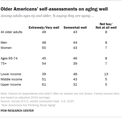 Table shows Older Americans’ self-assessments on aging well