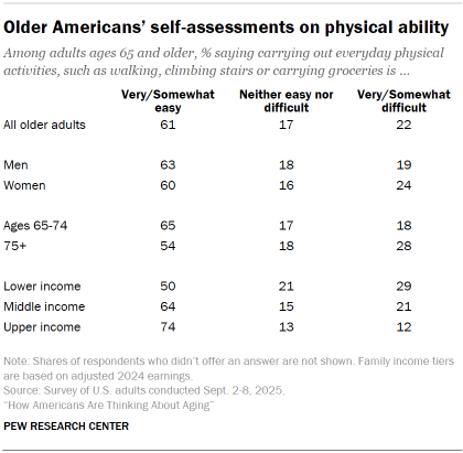 Table shows Older Americans’ self-assessments on physical ability