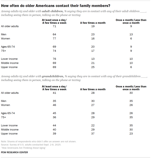 Table shows How often do older Americans contact their family members?