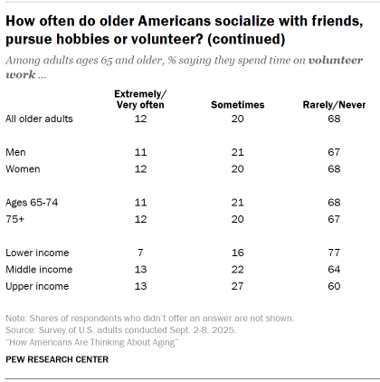Table shows How often do older Americans socialize with friends, pursue hobbies or volunteer? (continued)